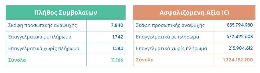 ΕΑΕΕ: Ασφαλίσεις Σκαφών Αναψυχής | Έκδοση 11.166 συμβολαίων για το 2022 με κύρια μορφή διαμεσολάβησης τη μη αποκλειστική συνεργασία με πράκτορες