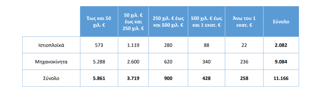 ΕΑΕΕ: Ασφαλίσεις Σκαφών Αναψυχής | Έκδοση 11.166 συμβολαίων για το 2022 με κύρια μορφή διαμεσολάβησης τη μη αποκλειστική συνεργασία με πράκτορες