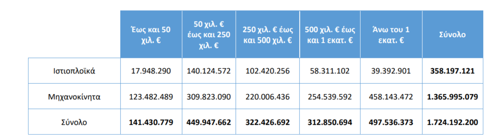ΕΑΕΕ: Ασφαλίσεις Σκαφών Αναψυχής | Έκδοση 11.166 συμβολαίων για το 2022 με κύρια μορφή διαμεσολάβησης τη μη αποκλειστική συνεργασία με πράκτορες