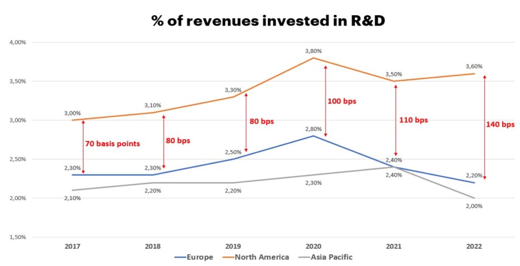 Μελέτη Accenture: Η μείωση του τεχνολογικού ελλείμματος θα μπορούσε να προσθέσει έως και $3 τρις έσοδα στις ευρωπαϊκές εταιρείες