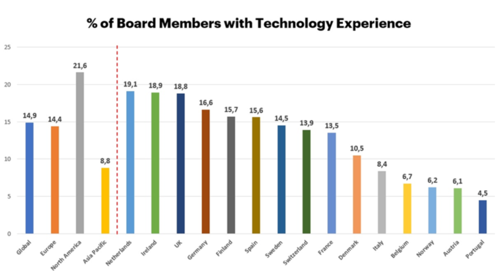 Μελέτη Accenture: Η μείωση του τεχνολογικού ελλείμματος θα μπορούσε να προσθέσει έως και $3 τρις έσοδα στις ευρωπαϊκές εταιρείες