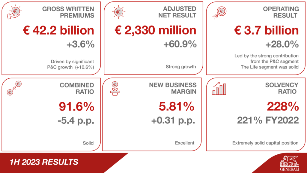 Η Generali επιτυγχάνει σημαντική ανάπτυξη σε λειτουργικά αποτελέσματα και καθαρά κέρδη
