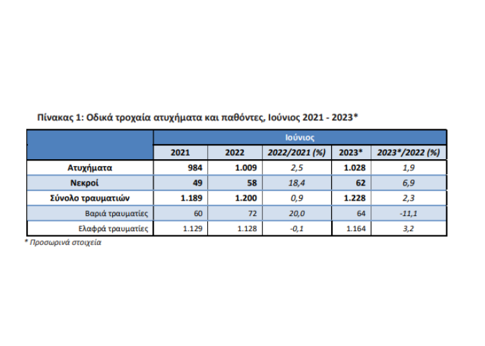 Τροχαία Ατυχήματα: Αυξήθηκαν οι θάνατοι και τα σοβαρά περιστατικά