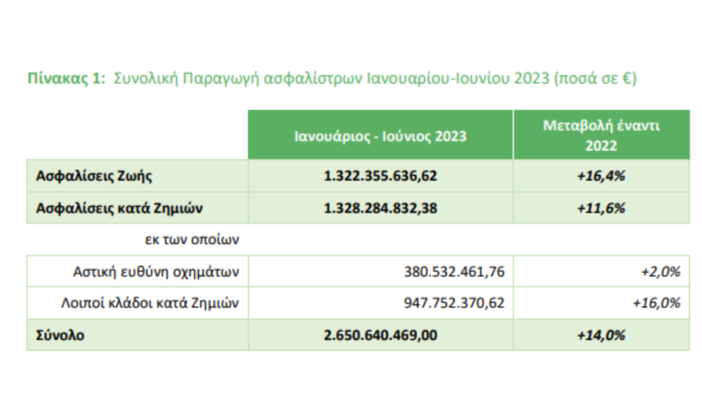 Τα Unit-Linked προϊόντα σημείωσαν την μεγαλύτερη άνοδο στη συνολική παραγωγή ασφαλίστρων το 1ο εξάμηνο του 2023