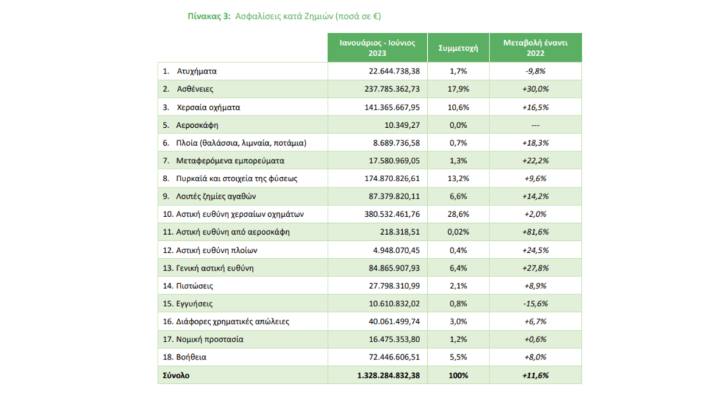 Τα Unit-Linked προϊόντα σημείωσαν την μεγαλύτερη άνοδο στη συνολική παραγωγή ασφαλίστρων το 1ο εξάμηνο του 2023