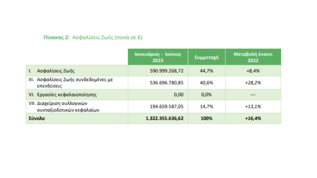 Τα Unit-Linked προϊόντα σημείωσαν την μεγαλύτερη άνοδο στη συνολική παραγωγή ασφαλίστρων το 1ο εξάμηνο του 2023