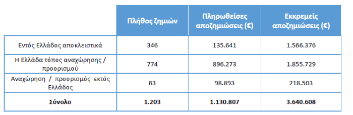 Μείωση των ασφαλιστήριων συμβολαίων καταγράφεται στις ασφαλίσεις μεταφερόμενων εμπορευμάτων