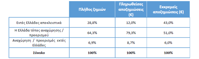 Μείωση των ασφαλιστήριων συμβολαίων καταγράφεται στις ασφαλίσεις μεταφερόμενων εμπορευμάτων