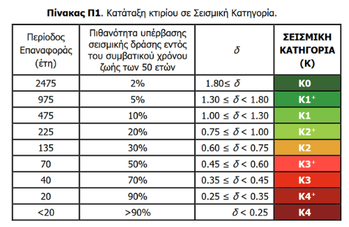 Ασφάλιση σεισμού για κτήρια πριν το 1960 - Ο Δευτεροβάθμιος Προσεισμικός Έλεγχος του ΟΑΣΠ ως προτεινόμενη μέθοδος προ-ασφαλιστικού ελέγχου 1 Ασφάλιση σεισμού για κτήρια πριν το 1960 - Ο Δευτεροβάθμιος Προσεισμικός Έλεγχος του ΟΑΣΠ ως προτεινόμενη μέθοδος προ-ασφαλιστικού ελέγχου