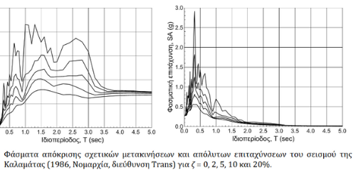Ασφάλιση σεισμού για κτήρια πριν το 1960 - Ο Δευτεροβάθμιος Προσεισμικός Έλεγχος του ΟΑΣΠ ως προτεινόμενη μέθοδος προ-ασφαλιστικού ελέγχου 2 Ασφάλιση σεισμού για κτήρια πριν το 1960 - Ο Δευτεροβάθμιος Προσεισμικός Έλεγχος του ΟΑΣΠ ως προτεινόμενη μέθοδος προ-ασφαλιστικού ελέγχου