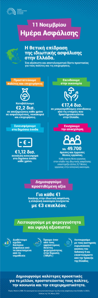 ΕΑΕΕ για την Ημέρα Ιδιωτικής Ασφάλισης (11.11): Σημαντική & πολύπλευρη η συνεισφορά του ασφαλιστικού κλάδου στην Ελλάδα