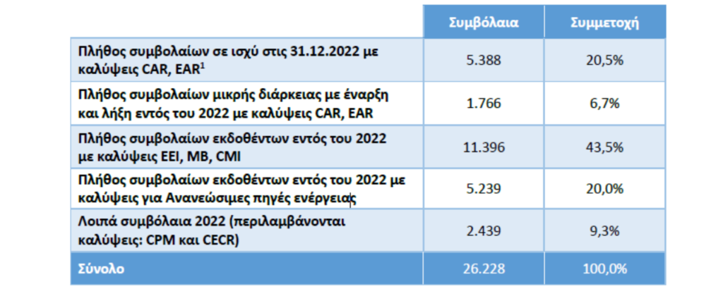 Τεχνικές ασφαλίσεις 2022: 26.228 συμβόλαια και 8 δισ. οι εκκρεμείς αποζημιώσεις