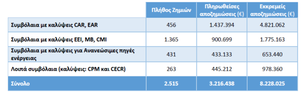 Τεχνικές ασφαλίσεις 2022: 26.228 συμβόλαια και 8 δισ. οι εκκρεμείς αποζημιώσεις