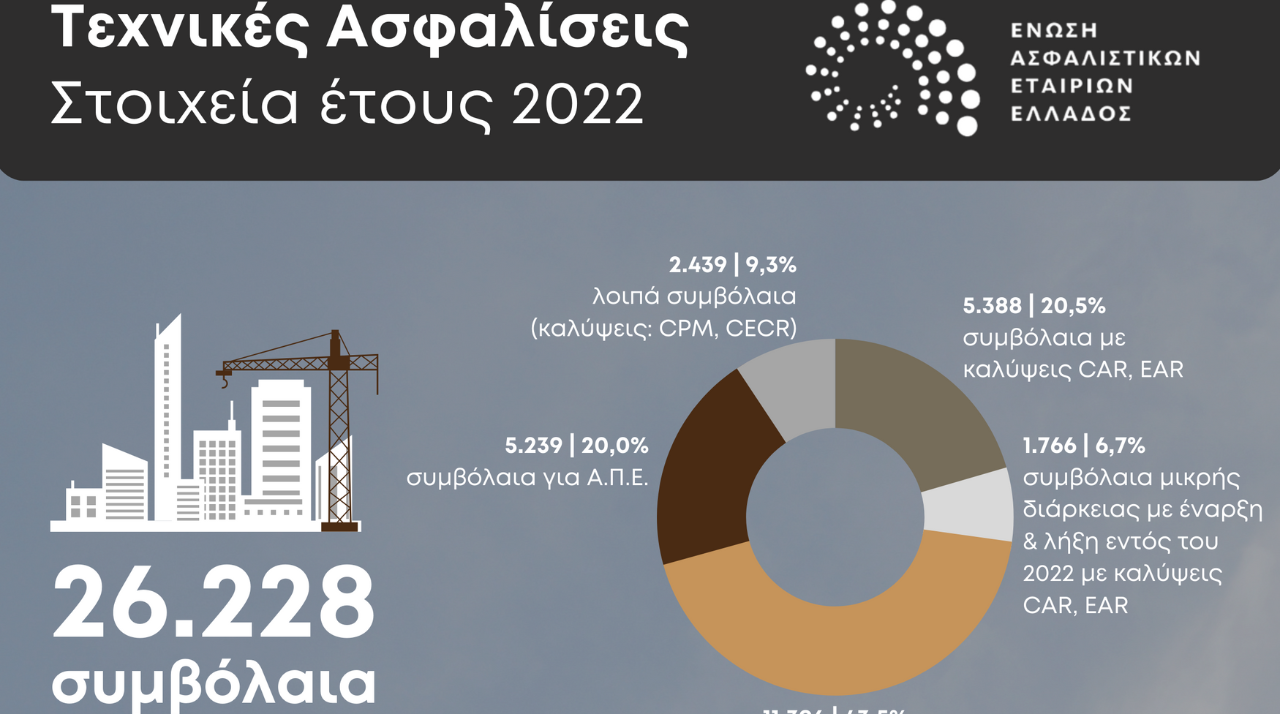 τεχνικές ασφαλίσεις 2022, συμβόλαια, ζημιές
