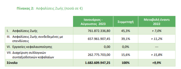 ΕΑΕΕ: Στο +10,7% η συνολική παραγωγή ασφαλίστρων για το 8μηνο του 2023