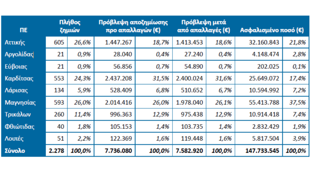 Περισσότερο από 7 εκατ. € οι αποζημιώσεις για ζημιές σε αυτοκίνητα λόγω της κακοκαιρίας Daniel