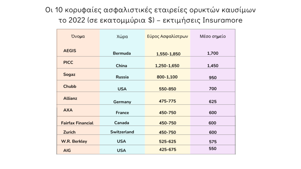 Οι ασφαλιστικές συνεχίζουν να ασφαλίζουν τη βιομηχανία πετρελαίου και φυσικού αερίου παρά τους κλιματικούς κινδύνους 1 Οι ασφαλιστικές συνεχίζουν να ασφαλίζουν τη βιομηχανία πετρελαίου και φυσικού αερίου παρά τους κλιματικούς κινδύνους