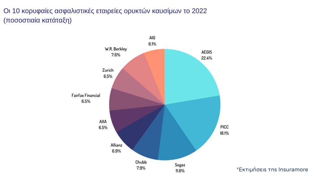 Οι ασφαλιστικές συνεχίζουν να ασφαλίζουν τη βιομηχανία πετρελαίου και φυσικού αερίου παρά τους κλιματικούς κινδύνους 2 Οι ασφαλιστικές συνεχίζουν να ασφαλίζουν τη βιομηχανία πετρελαίου και φυσικού αερίου παρά τους κλιματικούς κινδύνους