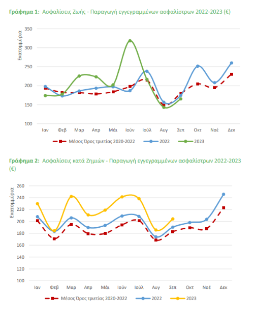 Πως κινήθηκε η παραγωγή ασφαλίστρων το 9μηνο του 2023