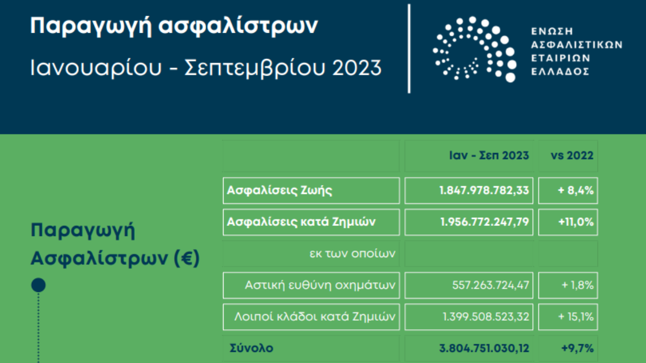 παραγωγή ασφαλίστρων, 9μηνο 2023