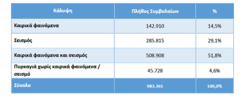 Περισσότεροι από 6 στους 10 ιδιοκτήτες κατοικιών διατηρούν ασφαλιστήριο συμβόλαιο λόγω δανείου 1 Περισσότεροι από 6 στους 10 ιδιοκτήτες κατοικιών διατηρούν ασφαλιστήριο συμβόλαιο λόγω δανείου