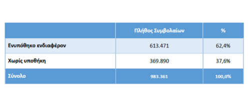 Περισσότεροι από 6 στους 10 ιδιοκτήτες κατοικιών διατηρούν ασφαλιστήριο συμβόλαιο λόγω δανείου 2 Περισσότεροι από 6 στους 10 ιδιοκτήτες κατοικιών διατηρούν ασφαλιστήριο συμβόλαιο λόγω δανείου