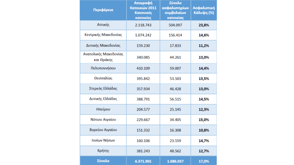 Ασφάλιση Περιουσίας: Κάτω του 15% οι ασφαλισμένες κατοικίες στις Περιφέρειες της Ελλάδας