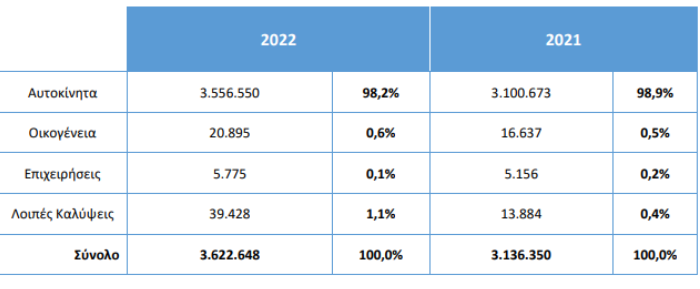 Νομική Προστασία 2022: Άνω των τριών εκατ. συμβολαίων εκδόθηκαν - Συνολική αύξηση 15%