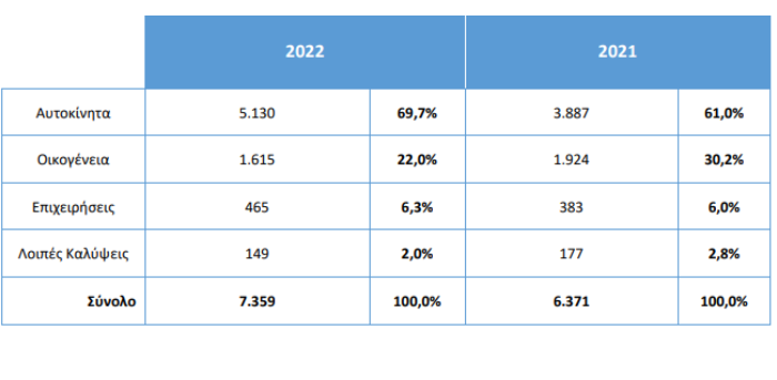Νομική Προστασία 2024: Στα 1,56 εκατ. ευρώ οι εκκρεμείς αποζημιώσεις