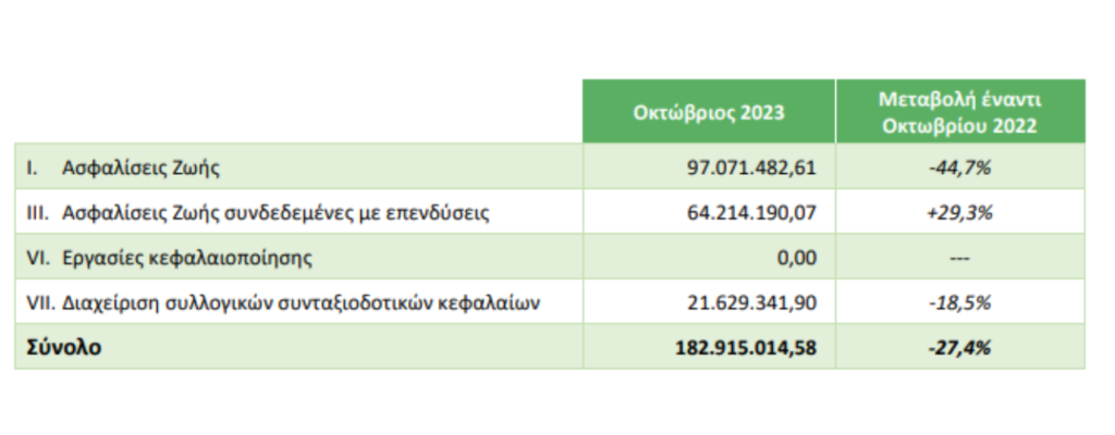 Μειωμένη κατά 27% η παραγωγή ασφαλίστρων στον κλάδο ζωής τον Οκτώβριο - Στα 4,2 δισ. η συνολική παραγωγή