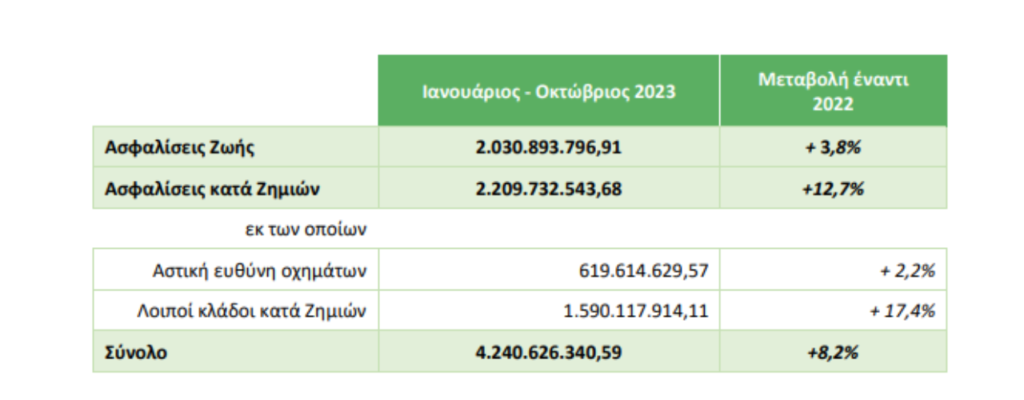 Μειωμένη κατά 27% η παραγωγή ασφαλίστρων στον κλάδο ζωής τον Οκτώβριο - Στα 4,2 δισ. η συνολική παραγωγή
