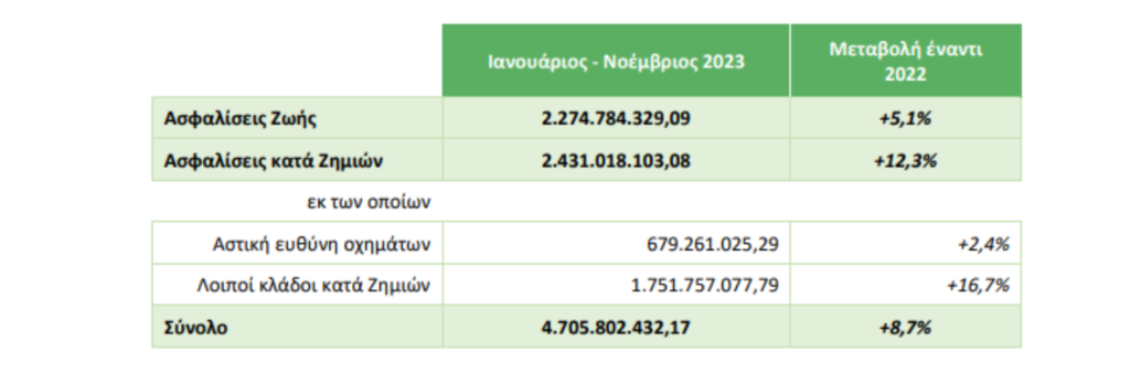 Αργά και σταθερά κινείται η παραγωγή ασφαλίστρων για το 2023 - Τι δείχνουν τα στοιχεία για το διάστημα Ιανουαρίου - Νοεμβρίου