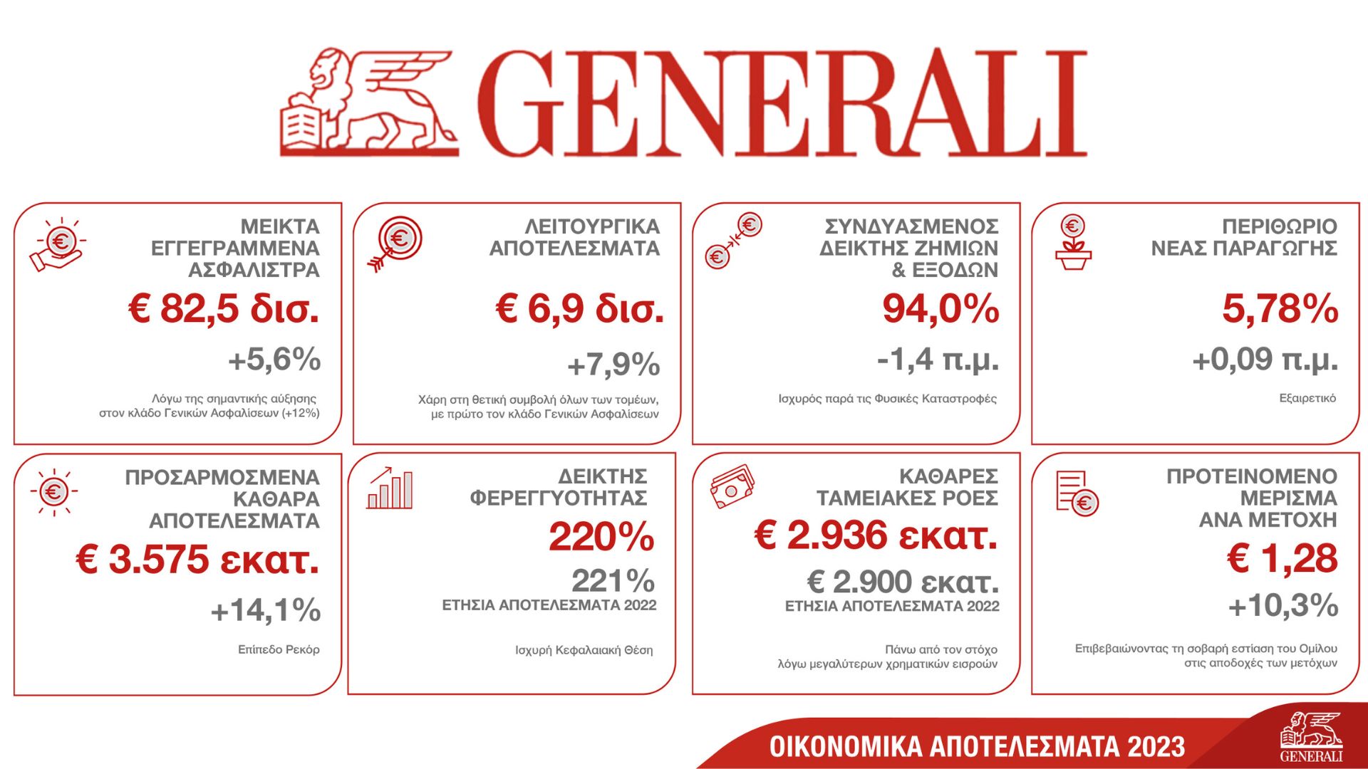 Generali, οικονομικά αποτελέσματα