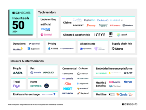 Η Hellas Direct στη λίστα της CB Insights με τις 50 πιο καινοτόμες Insurtech Startups στον κόσμο
