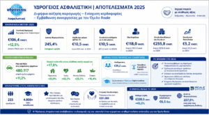 Ισχυρή ανάπτυξη και νέο ιστορικό υψηλό στον Δείκτη Φερεγγυότητας για την Υδρόγειο Ασφαλιστική