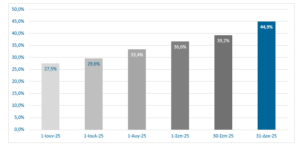 Έρευνα ΕΑΕΕ: Η εξέλιξη του ποσοστού πλήθους ασφαλιστηρίων συμβολαίων οχημάτων με κάλυψη φυσικών καταστροφών