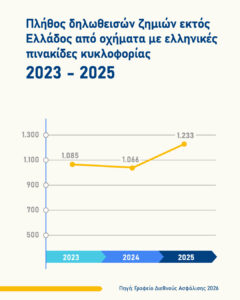 Αύξηση το 2025 στα καταγεγραμμένα ατυχήματα στην Ελλάδα με εμπλεκόμενα οχήματα με ξένες πινακίδες 3 Αύξηση το 2025 στα καταγεγραμμένα ατυχήματα στην Ελλάδα με εμπλεκόμενα οχήματα με ξένες πινακίδες