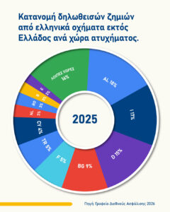 Αύξηση το 2025 στα καταγεγραμμένα ατυχήματα στην Ελλάδα με εμπλεκόμενα οχήματα με ξένες πινακίδες