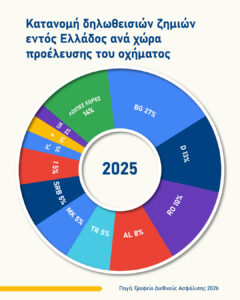 Αύξηση το 2025 στα καταγεγραμμένα ατυχήματα στην Ελλάδα με εμπλεκόμενα οχήματα με ξένες πινακίδες